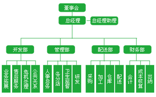 深圳蔬菜批發(fā)公司組織架構(gòu)